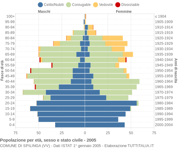 Grafico Popolazione per età, sesso e stato civile Comune di Spilinga (VV)