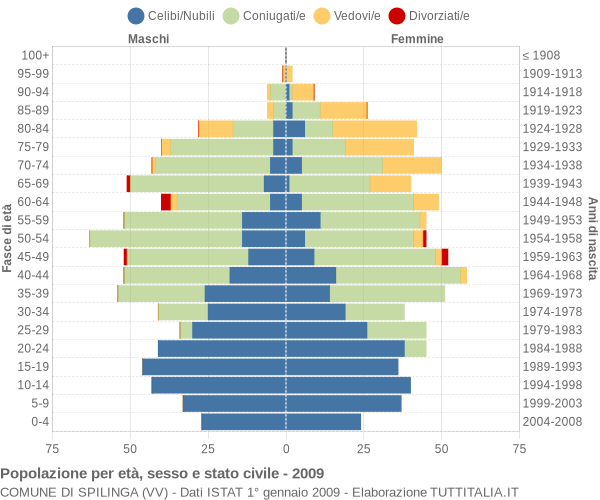 Grafico Popolazione per età, sesso e stato civile Comune di Spilinga (VV)