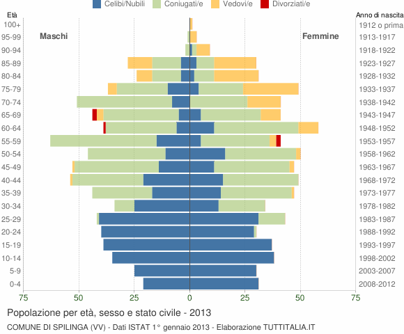 Grafico Popolazione per età, sesso e stato civile Comune di Spilinga (VV)
