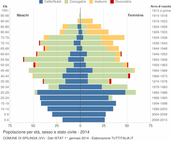 Grafico Popolazione per età, sesso e stato civile Comune di Spilinga (VV)