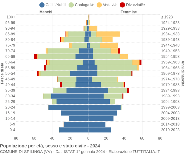 Grafico Popolazione per età, sesso e stato civile Comune di Spilinga (VV)