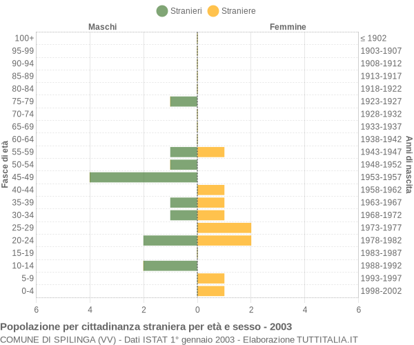 Grafico cittadini stranieri - Spilinga 2003