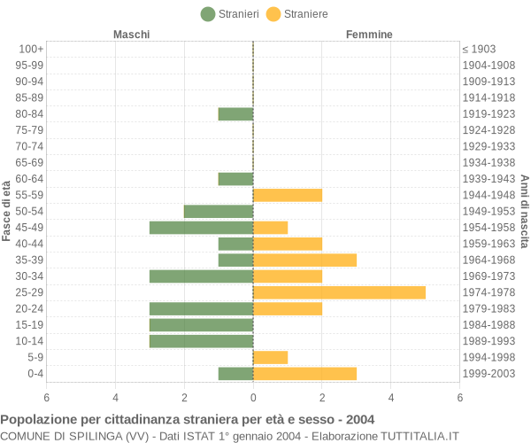 Grafico cittadini stranieri - Spilinga 2004