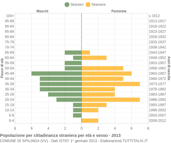 Grafico cittadini stranieri - Spilinga 2013