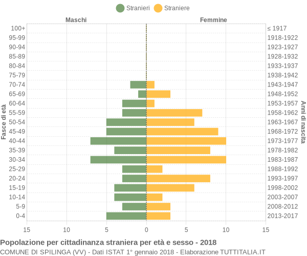 Grafico cittadini stranieri - Spilinga 2018