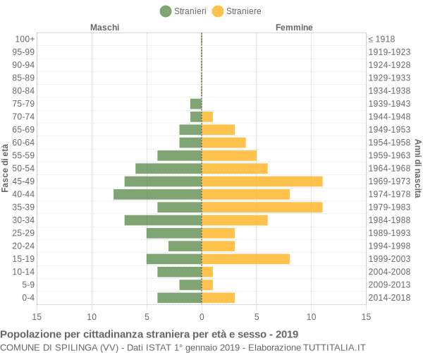 Grafico cittadini stranieri - Spilinga 2019