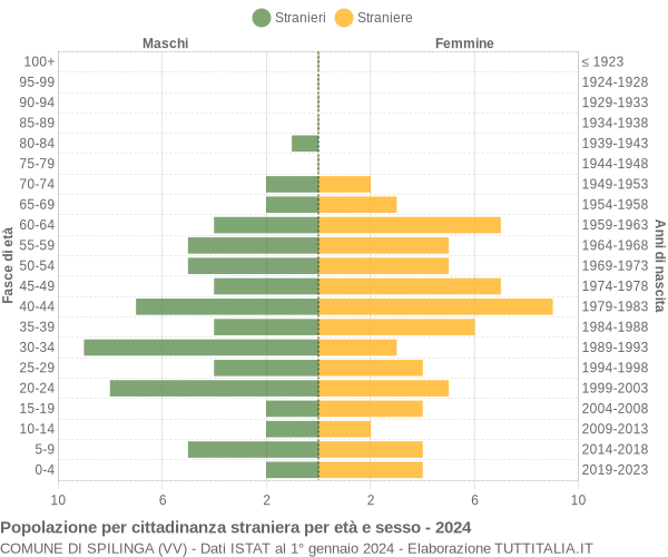 Grafico cittadini stranieri - Spilinga 2024