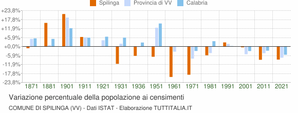 Grafico variazione percentuale della popolazione Comune di Spilinga (VV)