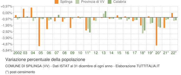 Variazione percentuale della popolazione Comune di Spilinga (VV)