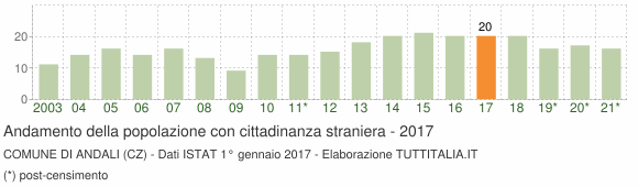 Grafico andamento popolazione stranieri Comune di Andali (CZ)