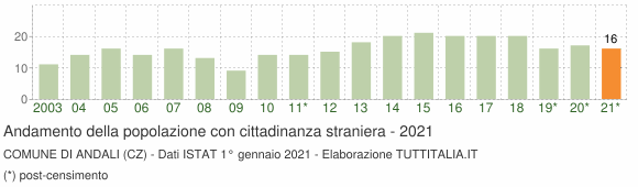 Grafico andamento popolazione stranieri Comune di Andali (CZ)