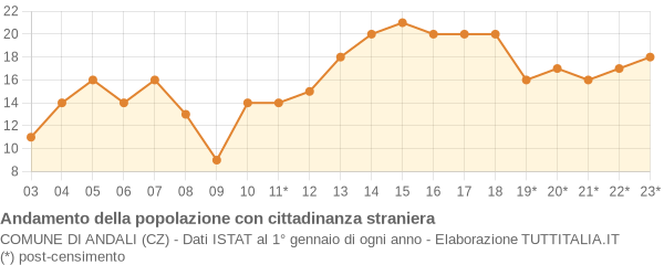 Andamento popolazione stranieri Comune di Andali (CZ)