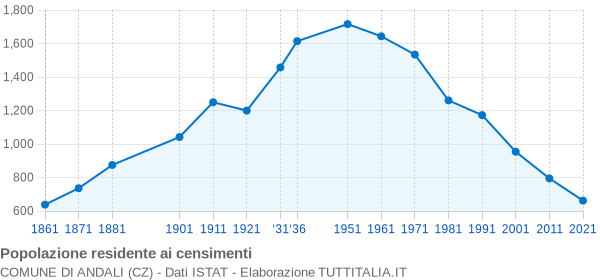 Grafico andamento storico popolazione Comune di Andali (CZ)