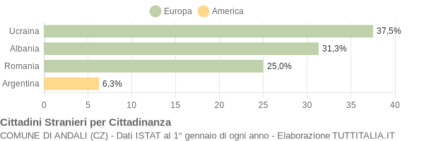 Grafico cittadinanza stranieri - Andali 2005