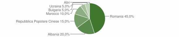 Grafico cittadinanza stranieri - Andali 2014