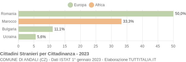 Grafico cittadinanza stranieri - Andali 2023