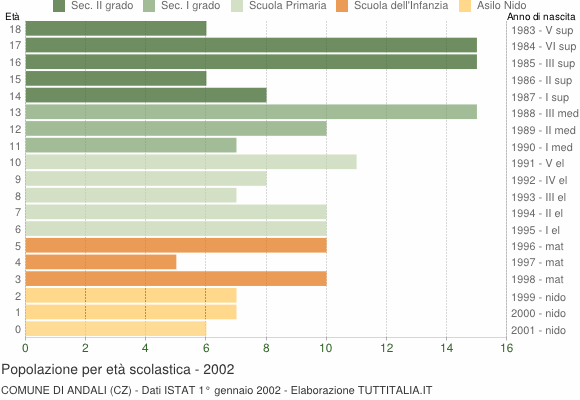 Grafico Popolazione in età scolastica - Andali 2002