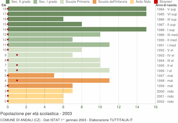 Grafico Popolazione in età scolastica - Andali 2003
