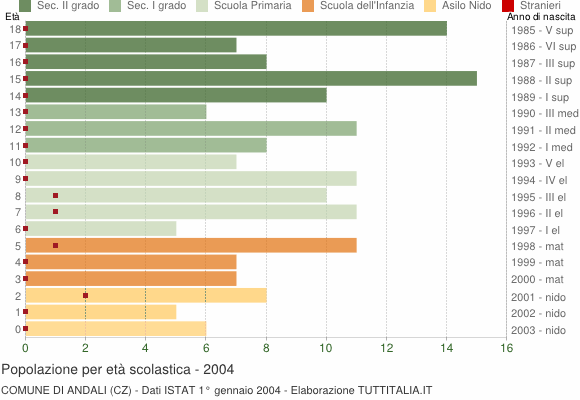 Grafico Popolazione in età scolastica - Andali 2004
