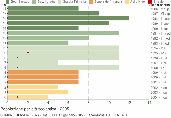 Grafico Popolazione in età scolastica - Andali 2005