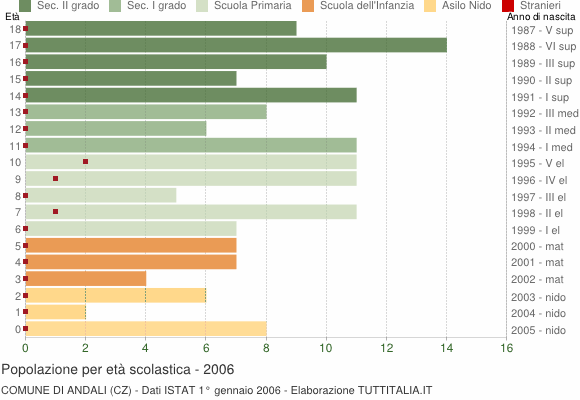 Grafico Popolazione in età scolastica - Andali 2006