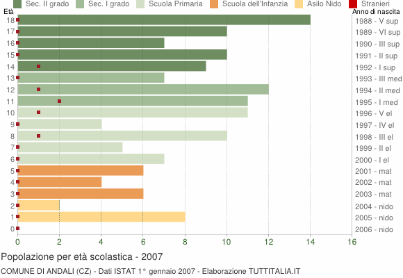 Grafico Popolazione in età scolastica - Andali 2007