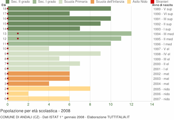 Grafico Popolazione in età scolastica - Andali 2008