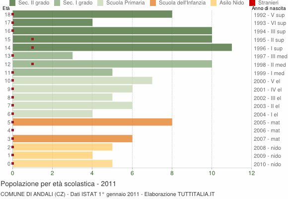 Grafico Popolazione in età scolastica - Andali 2011