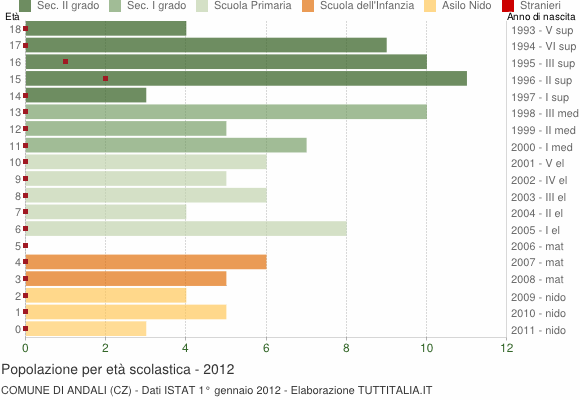 Grafico Popolazione in età scolastica - Andali 2012