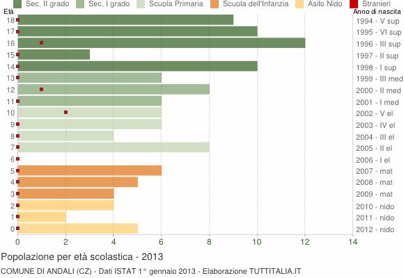 Grafico Popolazione in età scolastica - Andali 2013