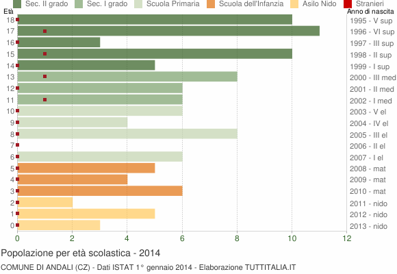 Grafico Popolazione in età scolastica - Andali 2014
