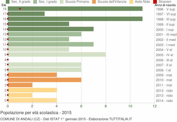Grafico Popolazione in età scolastica - Andali 2015