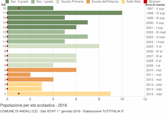 Grafico Popolazione in età scolastica - Andali 2016