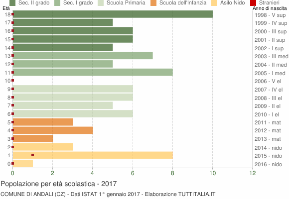 Grafico Popolazione in età scolastica - Andali 2017