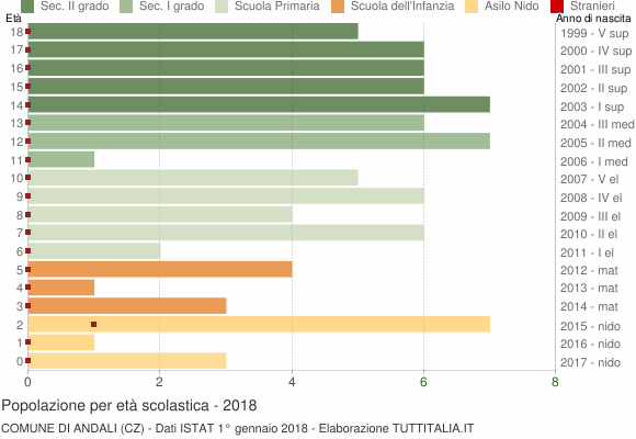 Grafico Popolazione in età scolastica - Andali 2018
