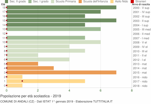 Grafico Popolazione in età scolastica - Andali 2019