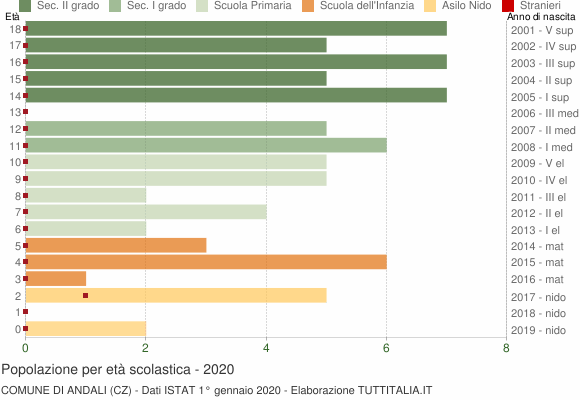 Grafico Popolazione in età scolastica - Andali 2020