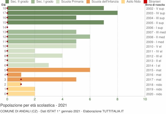 Grafico Popolazione in età scolastica - Andali 2021