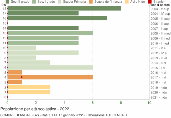 Grafico Popolazione in età scolastica - Andali 2022