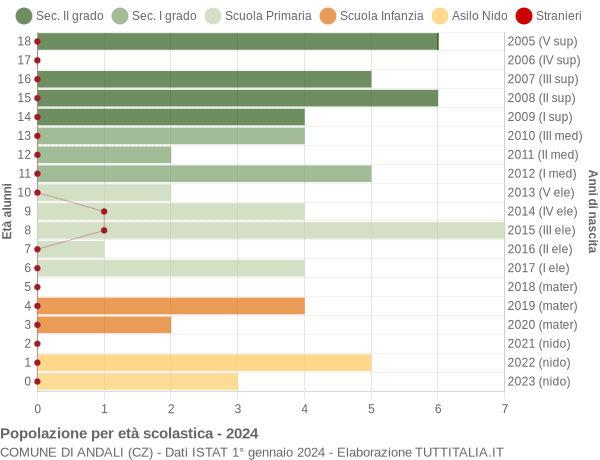 Grafico Popolazione in età scolastica - Andali 2024