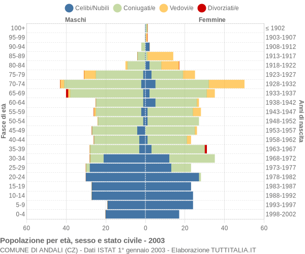 Grafico Popolazione per età, sesso e stato civile Comune di Andali (CZ)