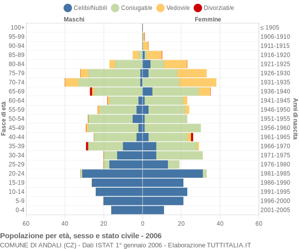 Grafico Popolazione per età, sesso e stato civile Comune di Andali (CZ)