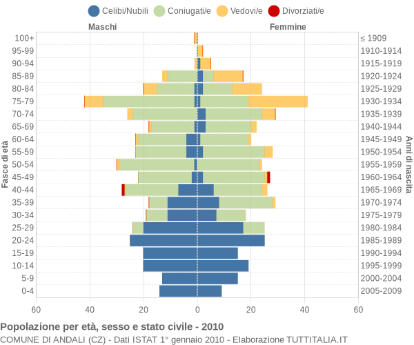 Grafico Popolazione per età, sesso e stato civile Comune di Andali (CZ)