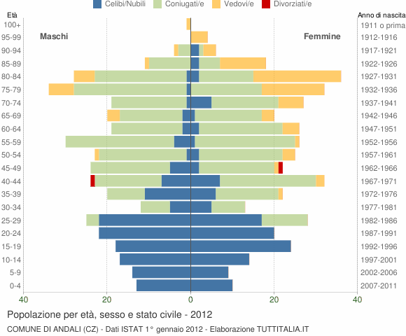 Grafico Popolazione per età, sesso e stato civile Comune di Andali (CZ)