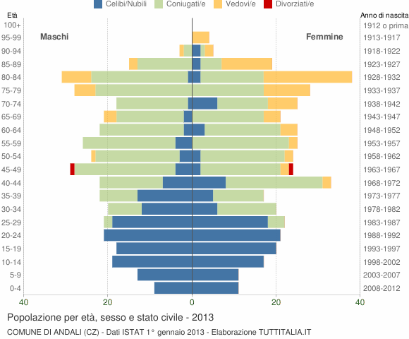Grafico Popolazione per età, sesso e stato civile Comune di Andali (CZ)