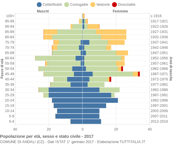 Grafico Popolazione per età, sesso e stato civile Comune di Andali (CZ)