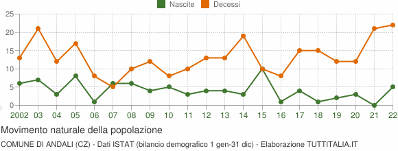 Grafico movimento naturale della popolazione Comune di Andali (CZ)
