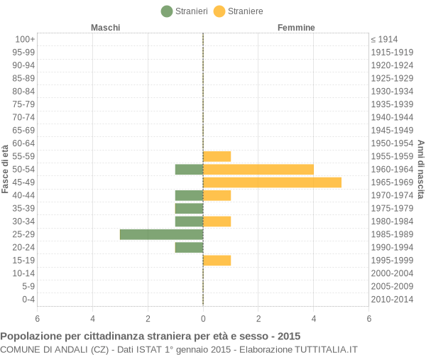 Grafico cittadini stranieri - Andali 2015