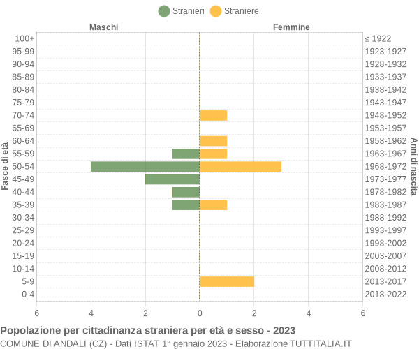 Grafico cittadini stranieri - Andali 2023