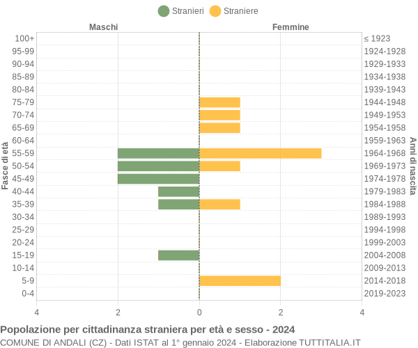 Grafico cittadini stranieri - Andali 2024